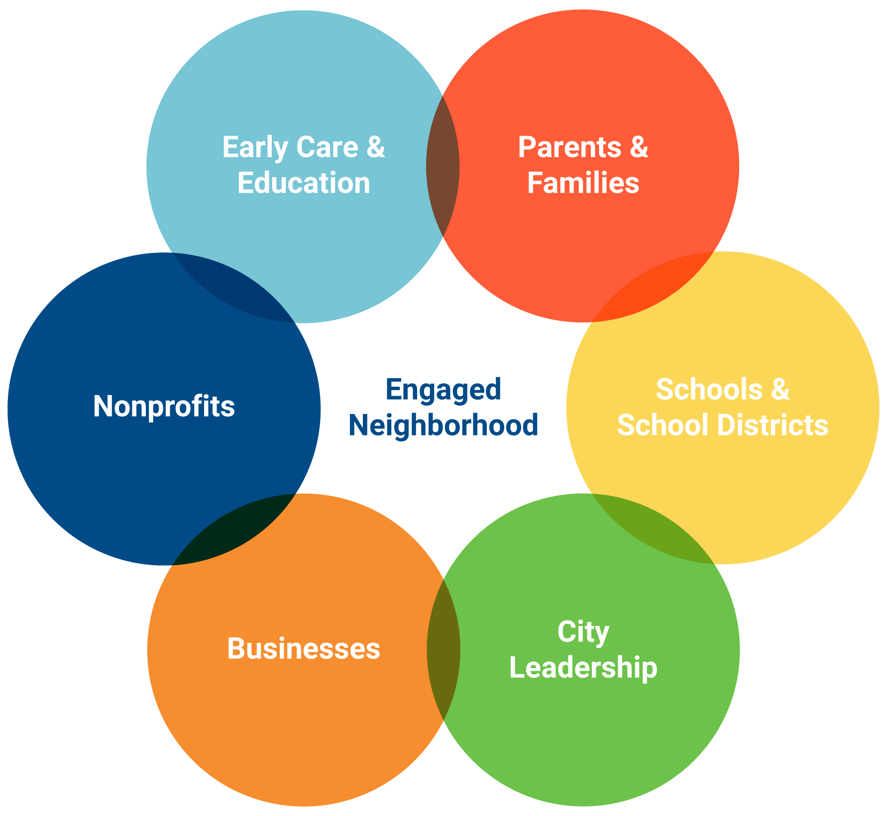 all-hands-engaged-neighborhoods Graphic showing the overlapping stakeholders that make an engaged neighborhood
