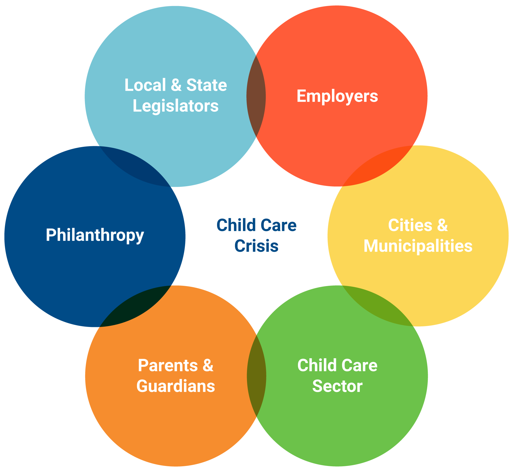 circles-graphic-3 Graphic showing the overlapping stakeholders in the child care crisis