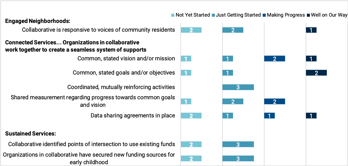 collaboratives Chart showing progress made by First 5 OC collaboratives