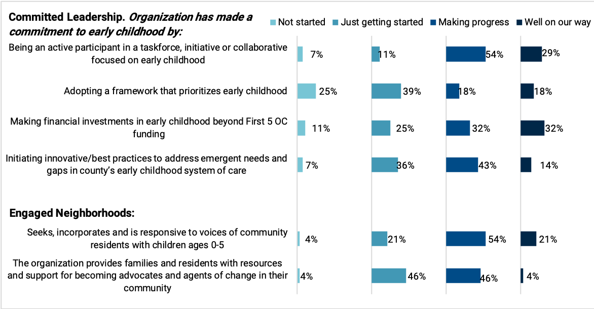 funded-partners chart showing progress made by First 5 OC funded partners