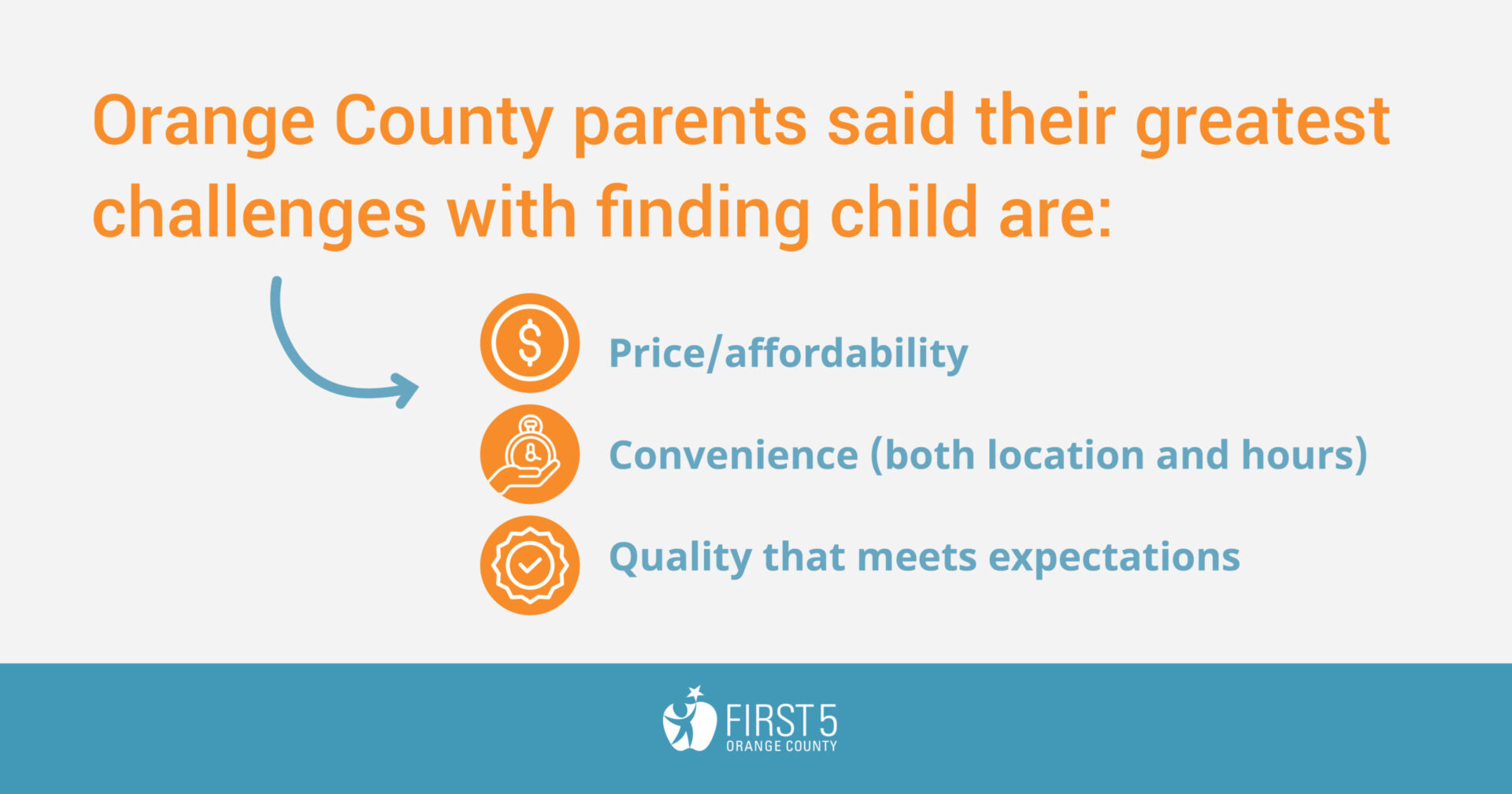 First5_SocialGraphics_May2021-10 Even if only 1/3 of infants and toddlers in Orange County required child care, there would still only be enough licensed capacity for 1 in 7 children